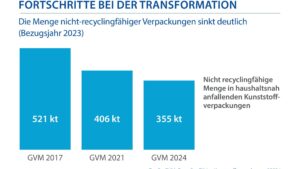 Recyclingfähigkeit von Kunststoffverpackungen steigt auf 82 Prozent