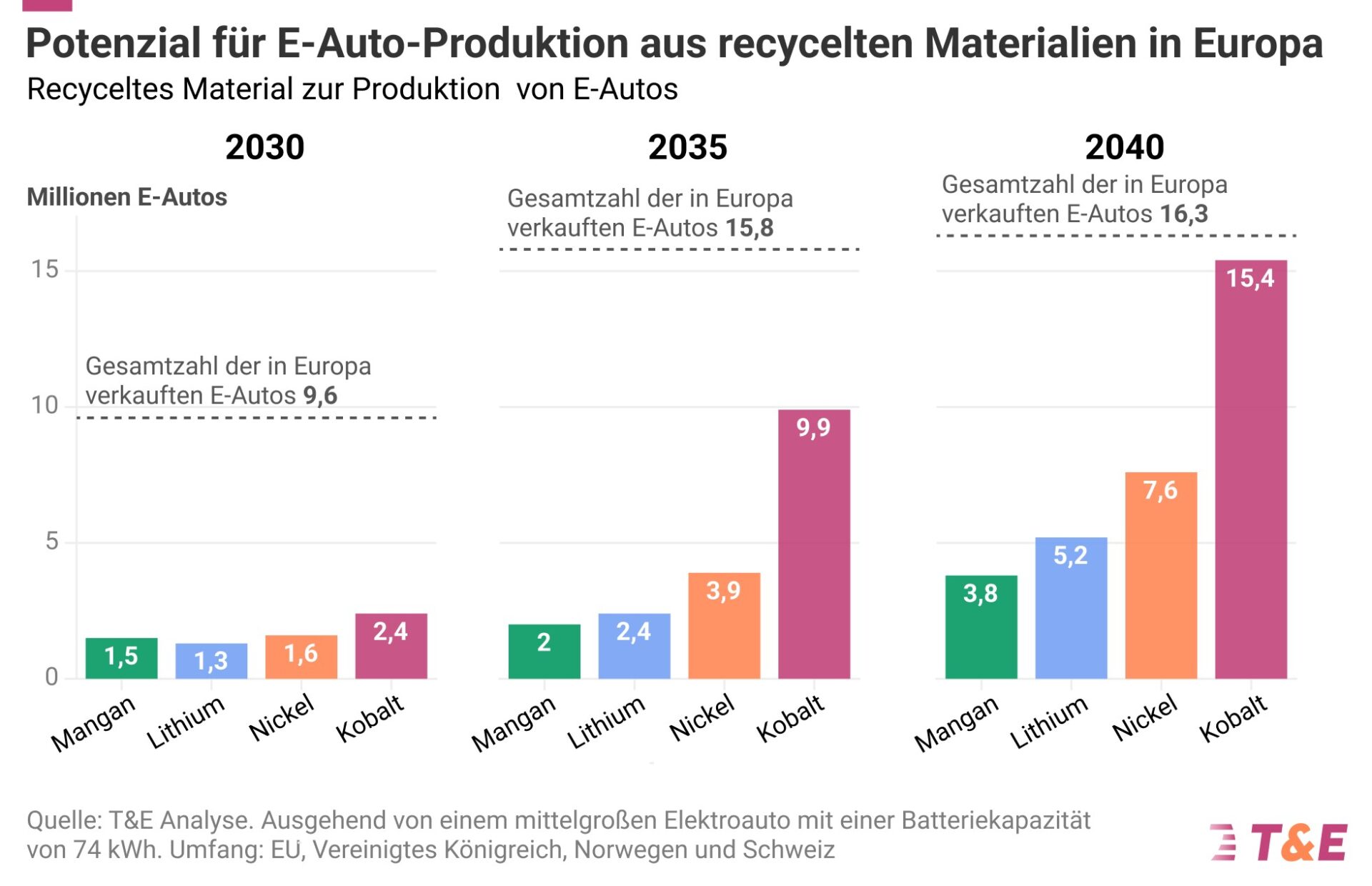 Großes Potenzial für Batterierecycling in der EU