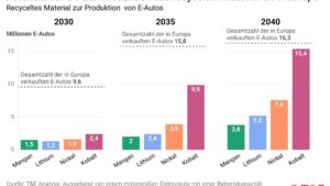 Großes Potenzial für Batterierecycling in der EU