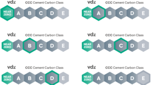 VDZ entwickelt CO₂-Label für Zement