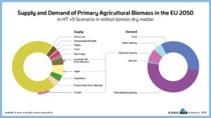 Biomasse kann bis 2050 20 % des Kohlenstoffbedarfs im Chemiesektor decken