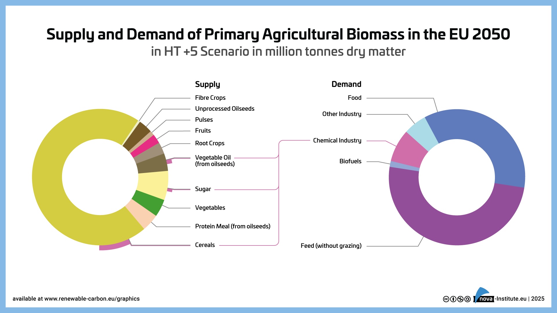 Biomasse kann bis 2050 20 % des Kohlenstoffbedarfs im Chemiesektor decken
