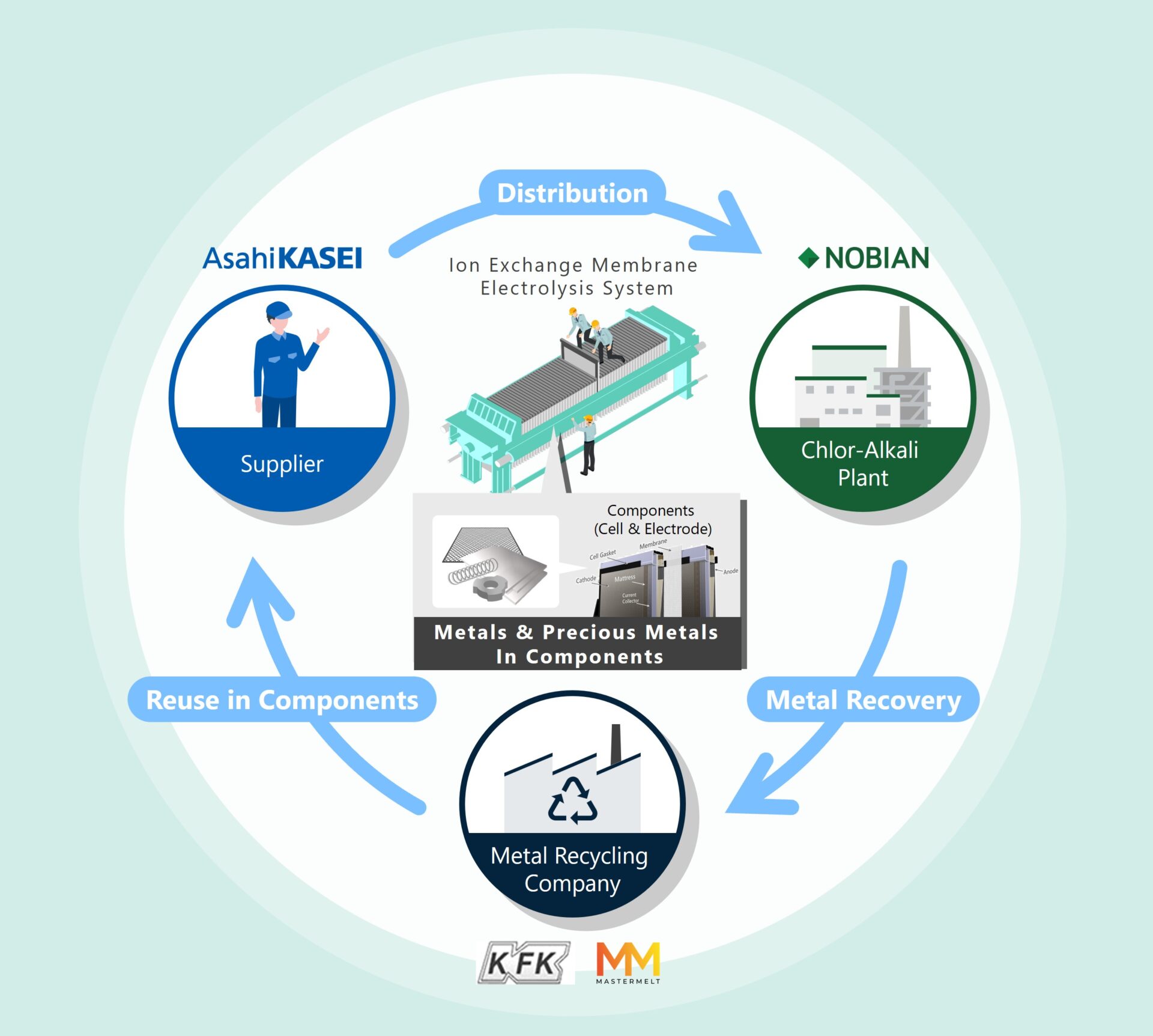 Recycling von Metallen aus Elektrolyseur-Komponenten