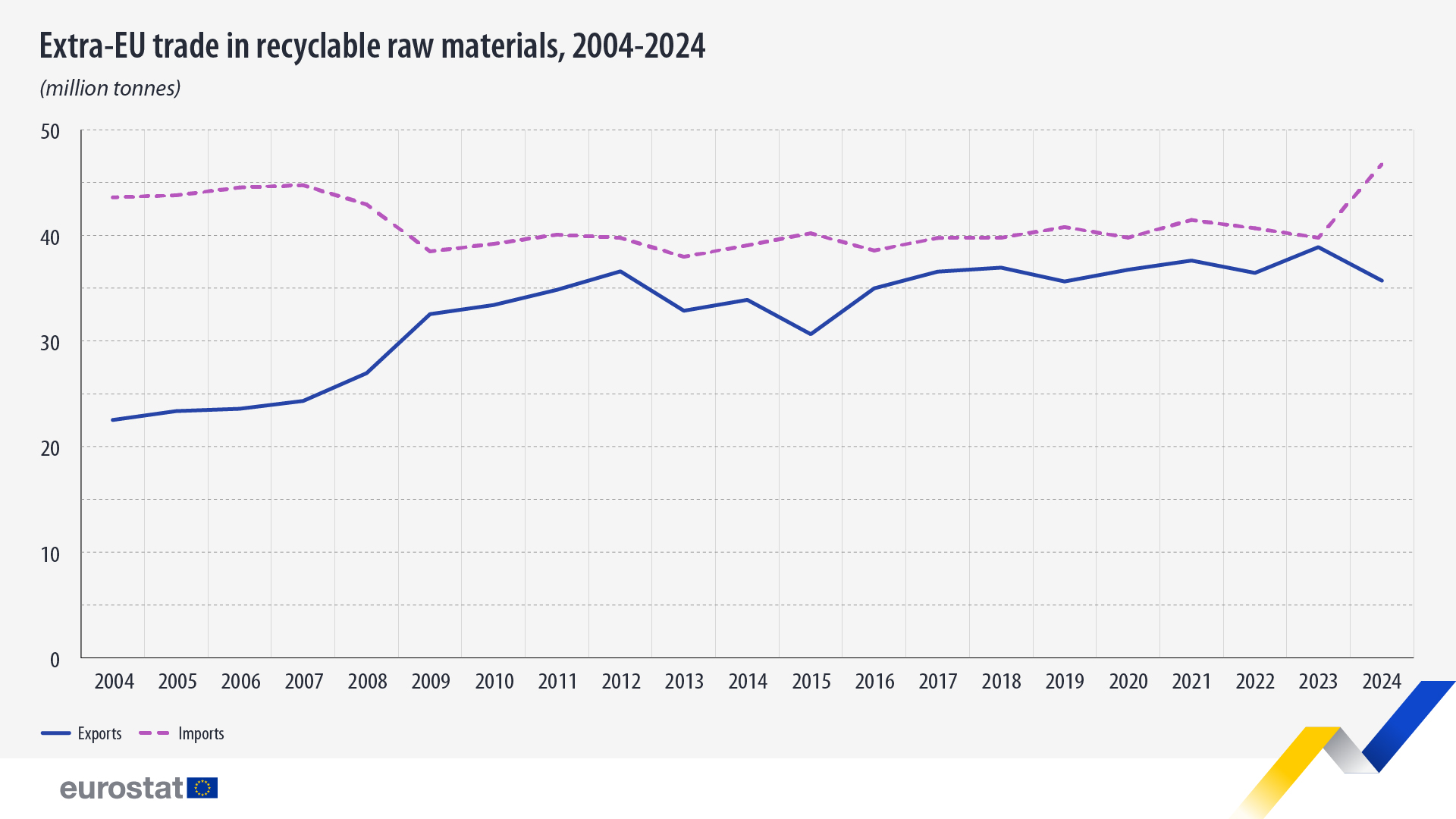 Rückgang bei Exporten von recycelbaren Rohstoffen im Jahr 2024