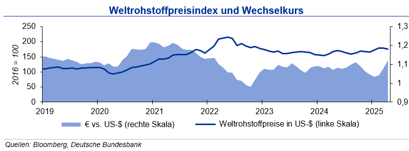 Preise für Industrie-Rohstoffe gehen zurück