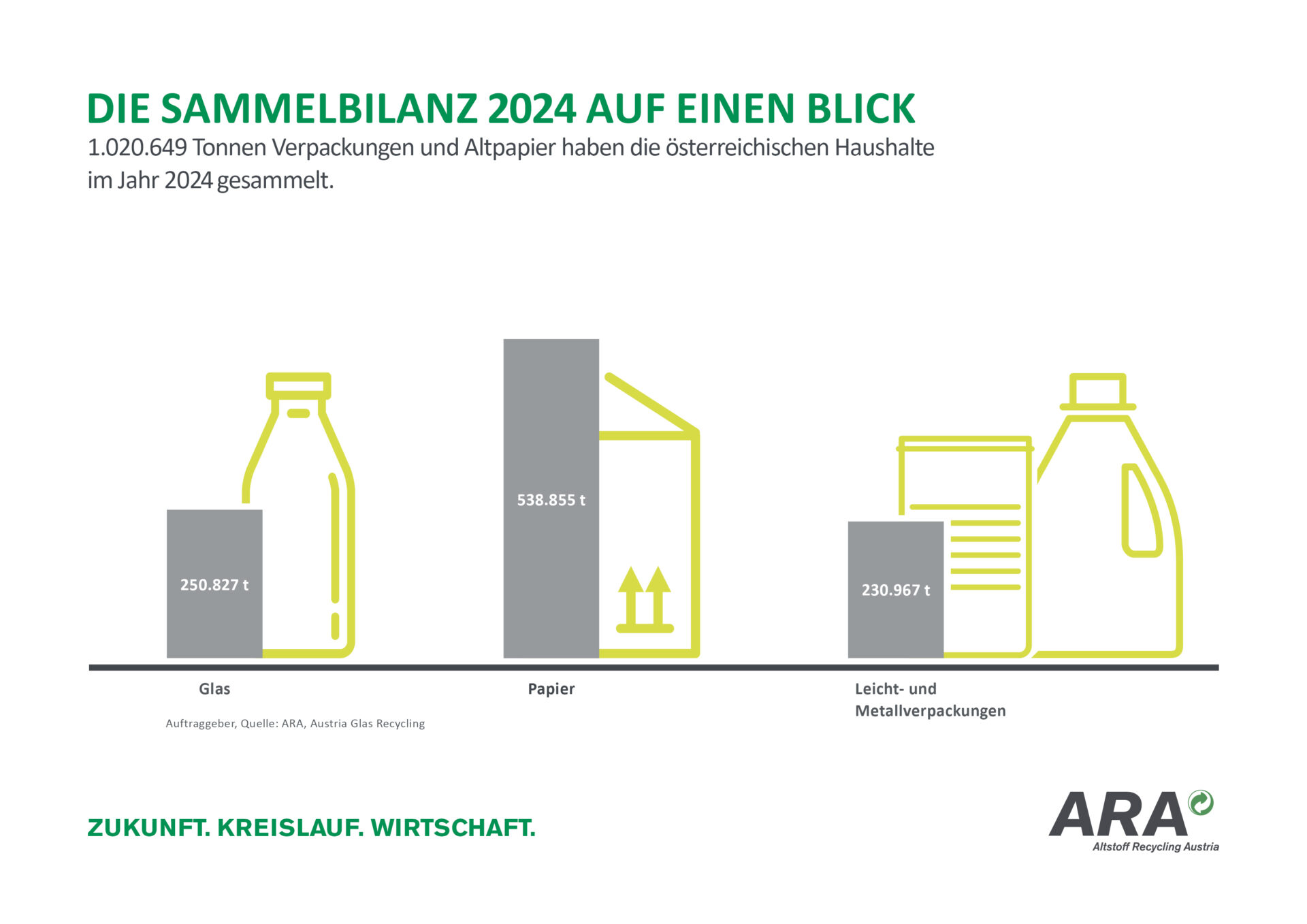 ARA wird EU-Recyclingziele laut Hochrechnung erreichen