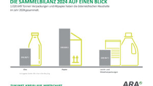 ARA wird EU-Recyclingziele laut Hochrechnung erreichen