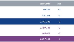 Deutsche Aluminiumindustrie: Sorgen halten an