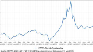 HWWI-Rohstoffpreisindex unter Druck