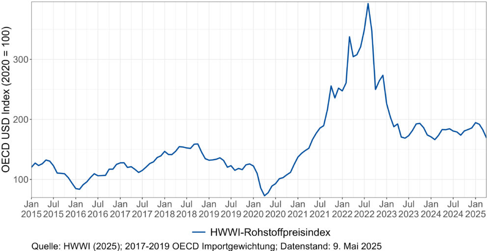 HWWI-Rohstoffpreisindex unter Druck