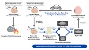 Neue Recyclingtechnologie für Nylon 66