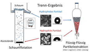 Kritische Rohstoffe aus Elektrolyseuren zurück in den Kreislauf