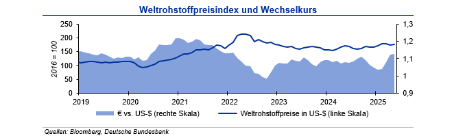 Rohstoffpreise weiter unter Druck Juni 2025