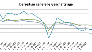 Composites: Geschäftslage leicht verbessert