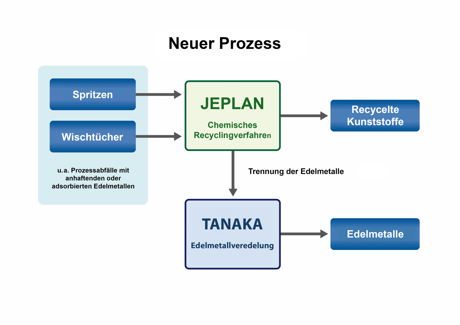 Recycling von Kunststoffen aus Edelmetall-Rückgewinnungsprozessen