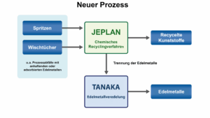 Recycling von Kunststoffen aus Edelmetall-Rückgewinnungsprozessen