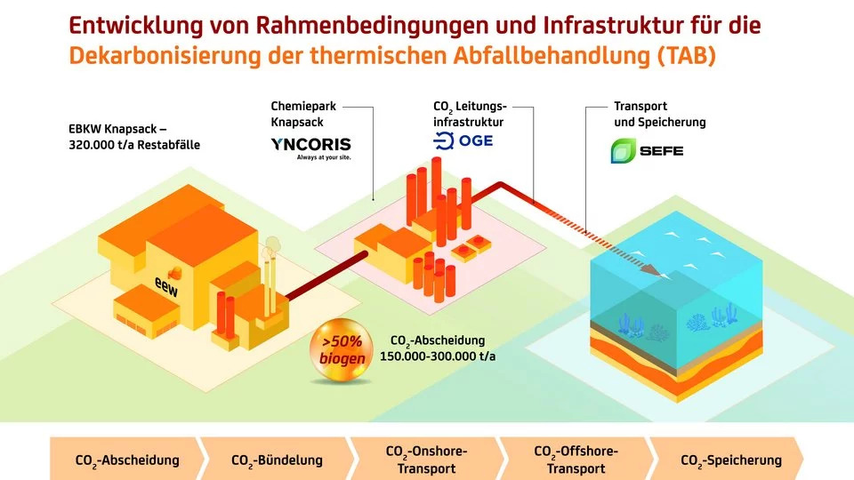 EEW prüft CO₂-Abscheideanlage im Rahmen des Vorhabens EEW CaReS