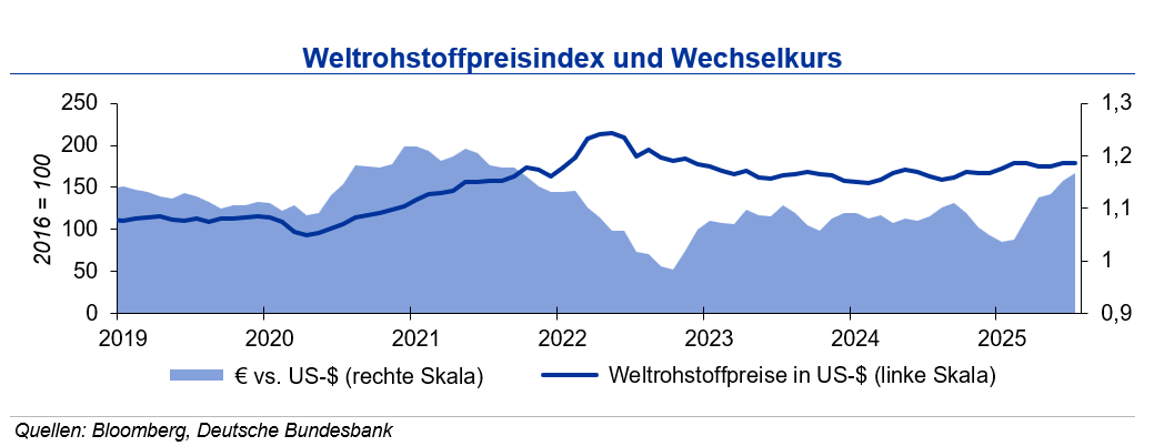 Rohstoffpreise weiter ohne klare Tendenz