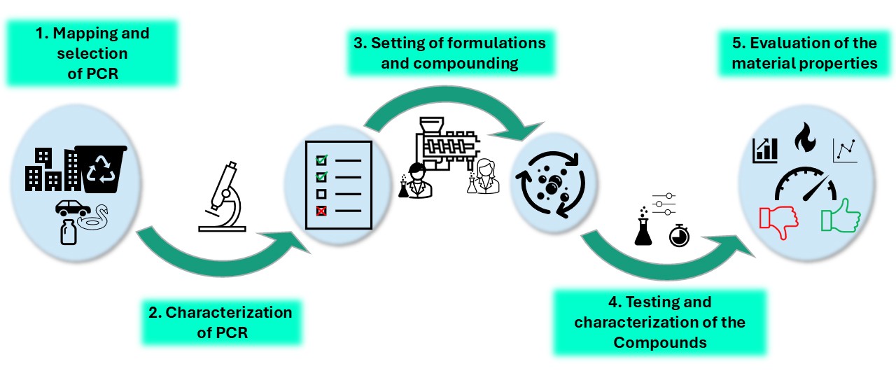 Entwicklung nachhaltiger flammschutzmittelhaltiger Kunststoffe