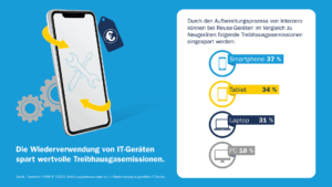 Grafik mit Smartphone und Symbolen, die Einsparungen von Treibhausgasemissionen bei wiederverwendeten IT-Geräten veranschaulicht.