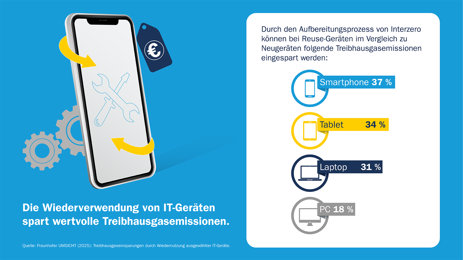 Grafik mit Smartphone und Symbolen, die Einsparungen von Treibhausgasemissionen bei wiederverwendeten IT-Geräten veranschaulicht.