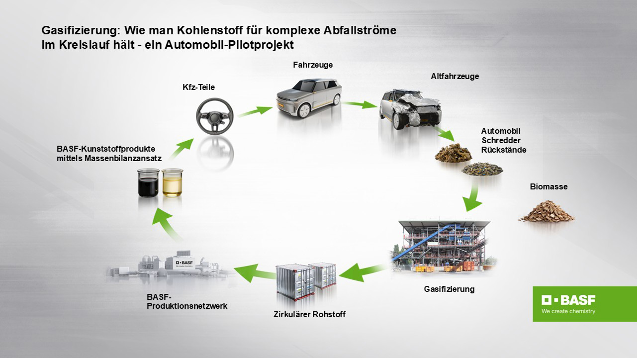 Grafik zeigt den Kreislauf des BASF-Pilotprojekts: Fahrzeuge werden zu Schredderrückständen, die per Gasifizierung in zirkuläre Rohstoffe verwandelt und in der Kunststoffproduktion für neue Autoteile genutzt werden.