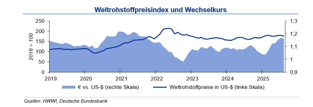 Rohstoffpreise weiter unter geopolitischem Einfluss