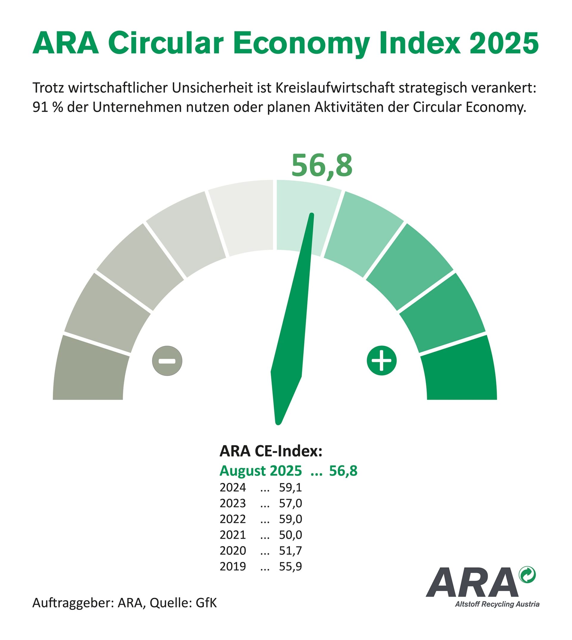Österreich: Kreislaufwirtschaft bei heimischen Unternehmen unbestritten