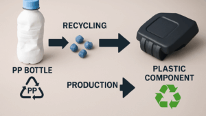 Neue Anwendungsfelder für Kunststoffrezyklate in technischen Bauteilen