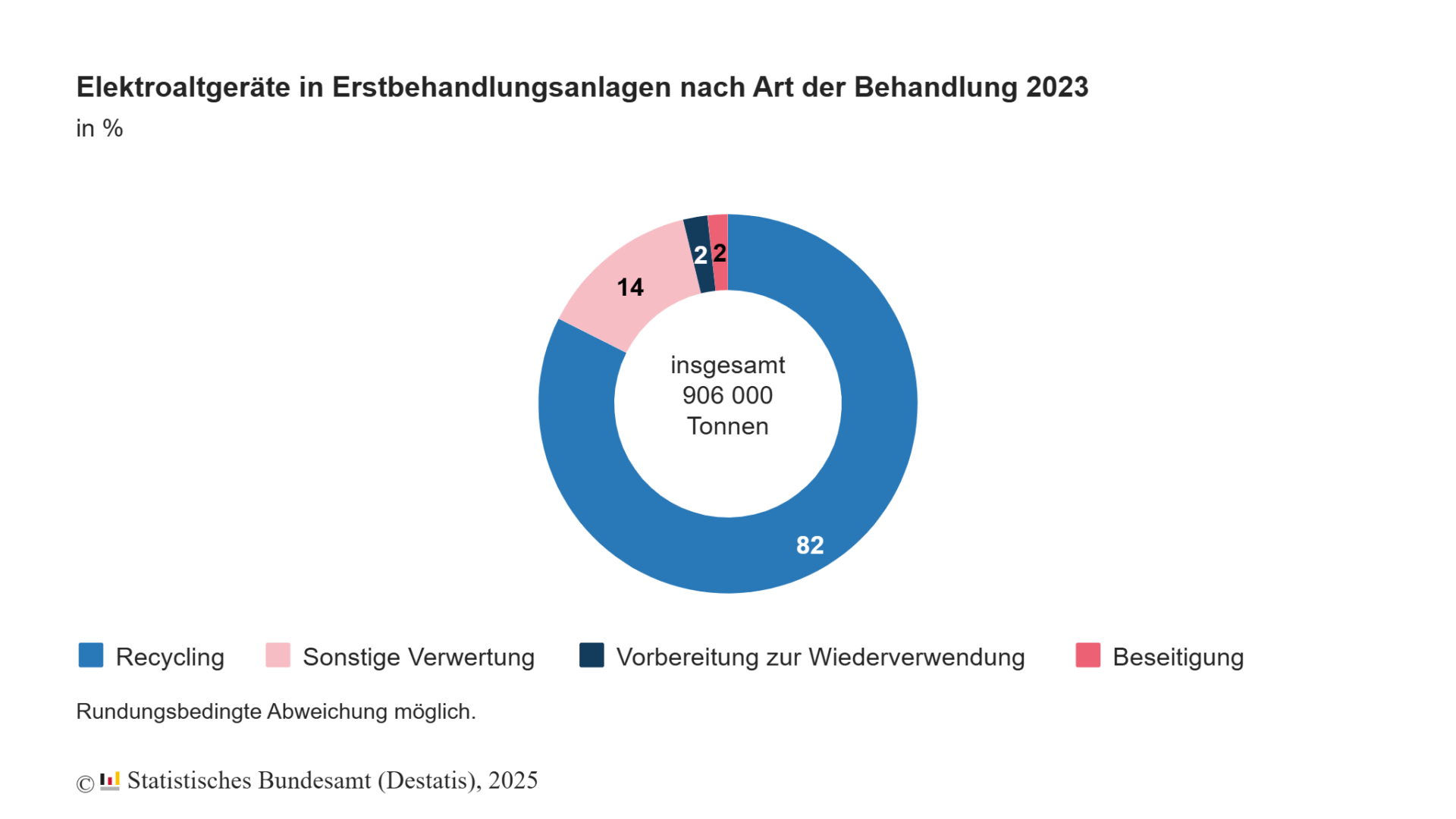 747 000 Tonnen Elektroaltgeräte im Jahr 2023 recycelt