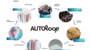 Europäisches Projekt erforscht Sortier- und Recyclingtechnologien für Textilabfälle