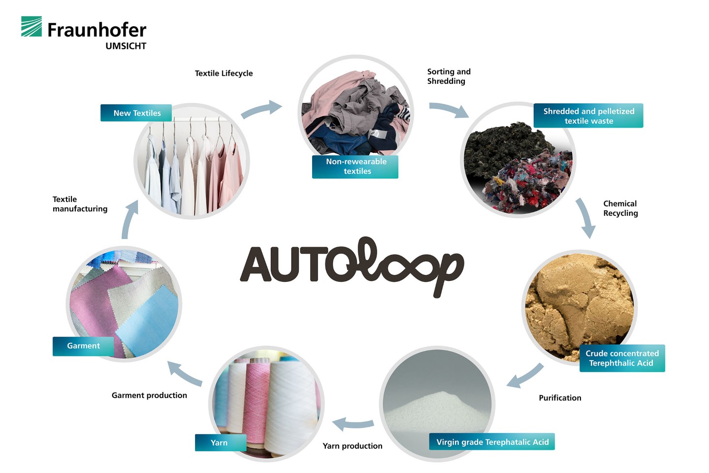 Europäisches Projekt erforscht Sortier- und Recyclingtechnologien für Textilabfälle