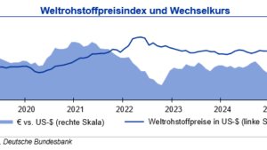 Industrierohstoffe verhalten, sichere Häfen gefragt