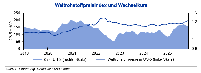 Industrierohstoffe verhalten, sichere Häfen gefragt