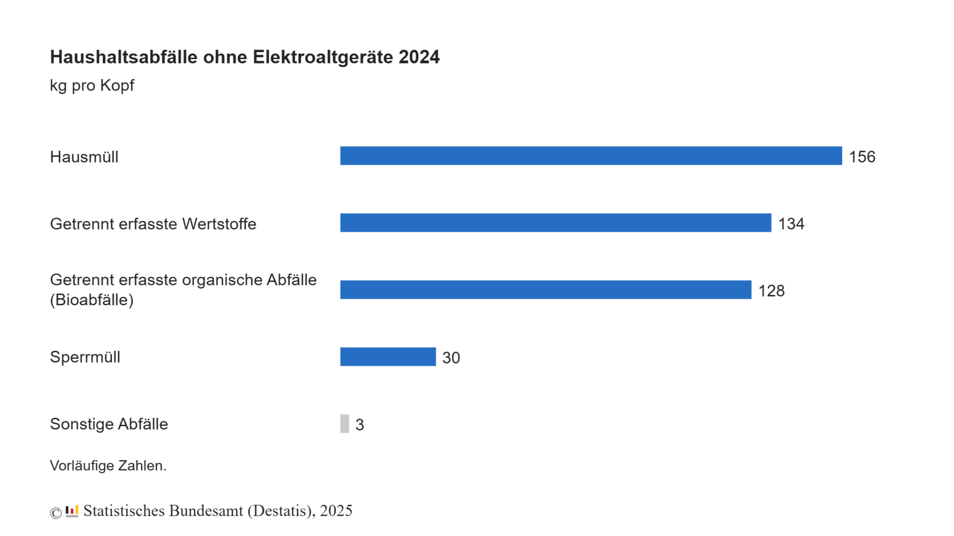 2,8 % mehr Haushaltsabfälle im Jahr 2024