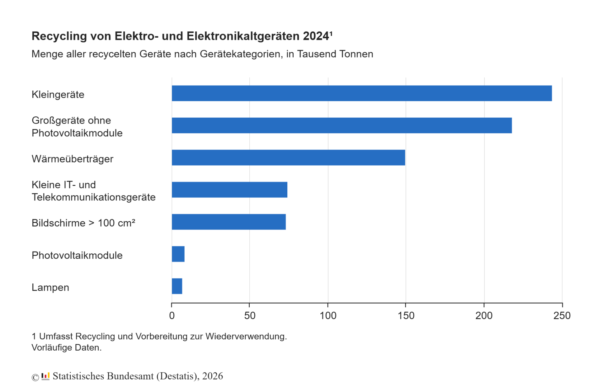 Leichter Zuwachs beim E-Schrott-Recycling