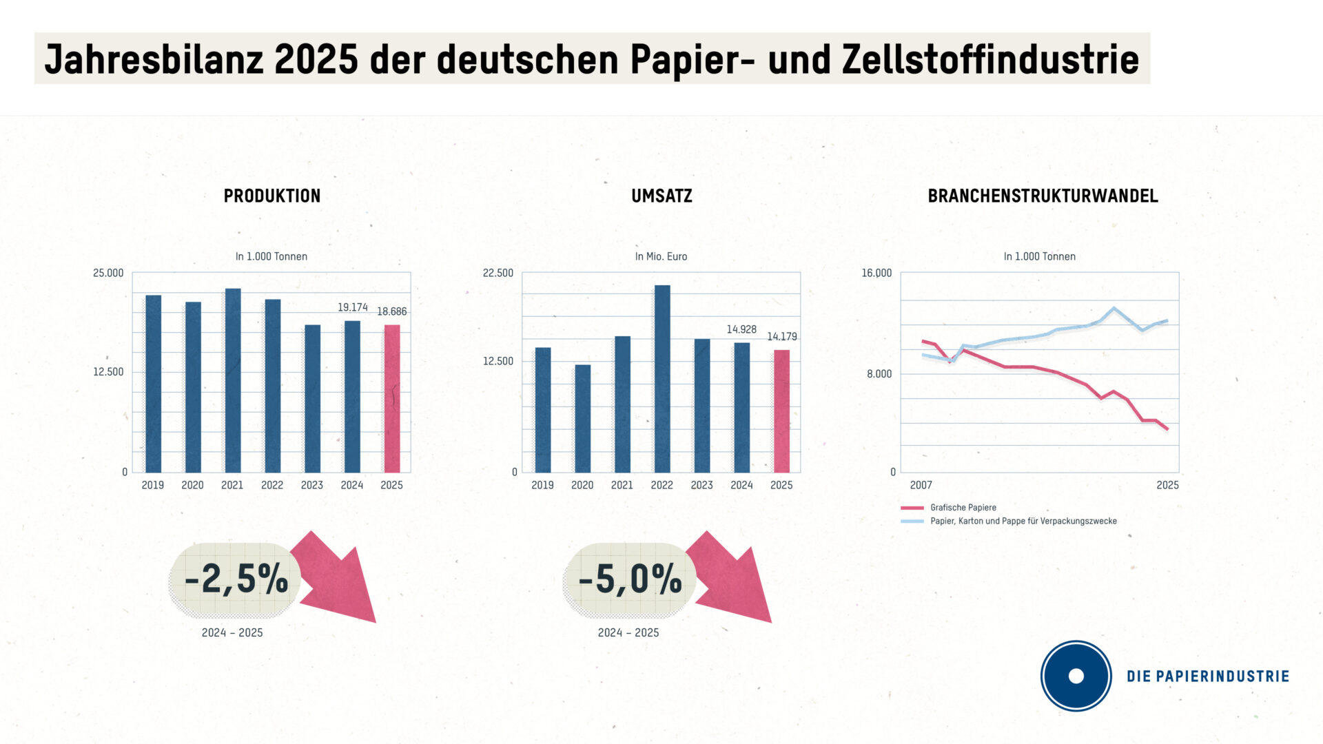 Papierindustrie 2025 mit weiterem Rückgang