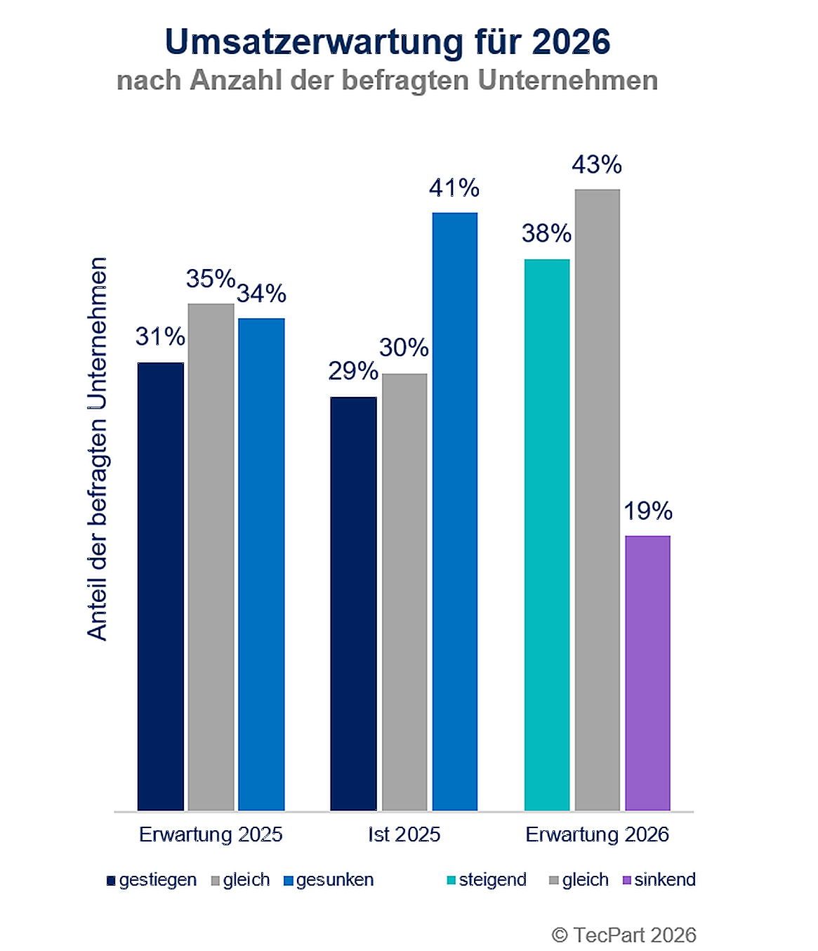Technische Kunststoffprodukte Umsatzrückgang