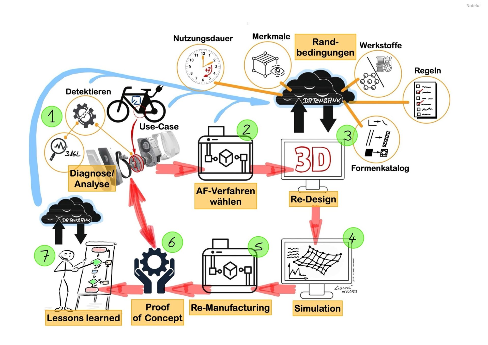 3D-Druck für Reparaturen