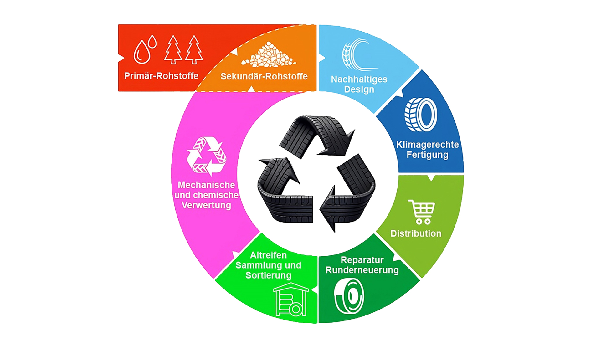Reifen-Kreislaufwirtschaft