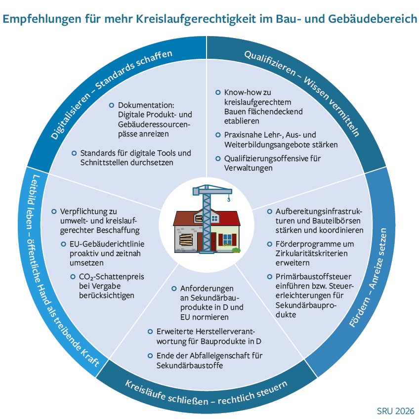 Zirkulär bauen im Gebäudebestand stärken