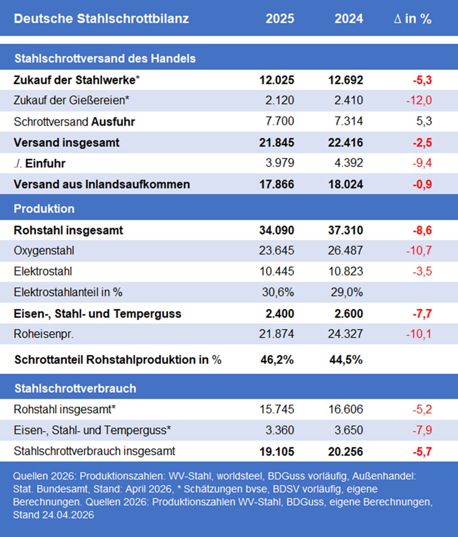 Deutsche Stahlschrottbilanz 2025