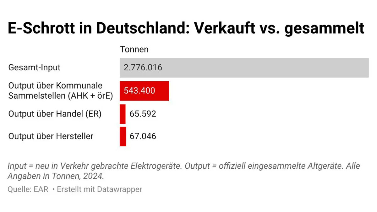 Elektroschrott in Deutschland